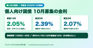 個人向け国債10月募集の金利。変動10年2.05％、固定5年2.39％、固定3年2.07％。募集期間は10月8日から30日
