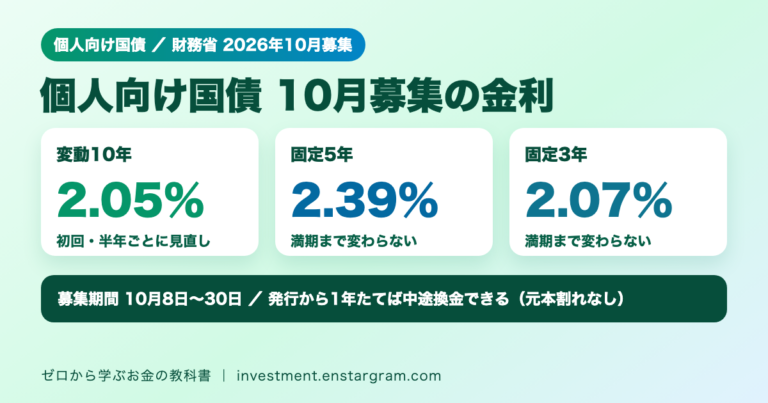 個人向け国債10月募集の金利。変動10年2.05％、固定5年2.39％、固定3年2.07％。募集期間は10月8日から30日