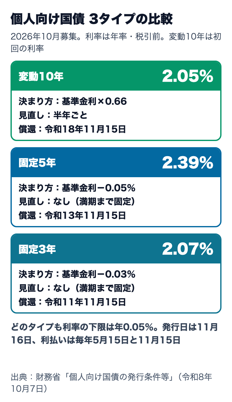 個人向け国債3タイプの比較。変動10年2.05%は基準金利×0.66で半年ごとに見直し、固定5年2.39%は基準金利-0.05%、固定3年2.07%は基準金利-0.03%