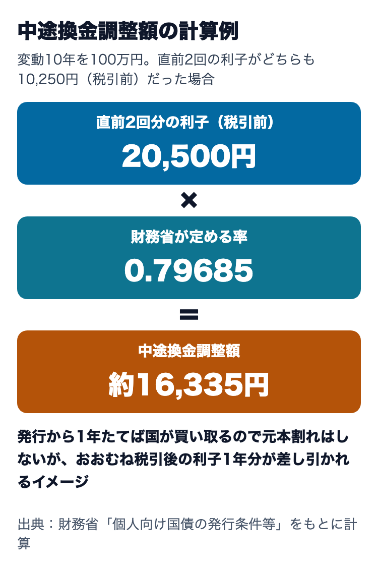 中途換金調整額の計算例。直前2回分の利子20,500円(税引前)×0.79685で約16,335円
