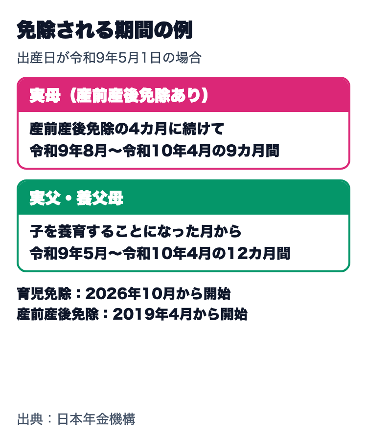出産日が令和9年5月1日の場合の免除期間。実母は産前産後免除の4カ月に続いて令和9年8月から令和10年4月の9カ月間、実父は令和9年5月から令和10年4月の12カ月間。育児免除は2026年10月から、産前産後免除は2019年4月から始まった別の制度