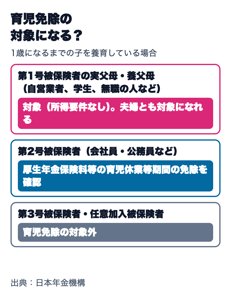育児免除の対象になるか。第1号被保険者の実父母・養父母は対象で所得要件なし、会社員など第2号被保険者は厚生年金の育児休業等期間の免除、第3号被保険者と任意加入被保険者は対象外