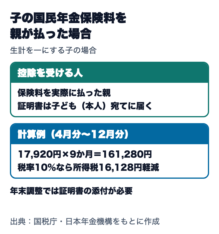 子の国民年金保険料を親が払った場合。控除を受けるのは実際に払った親で、4月分から12月分の9か月分なら17,920円×9か月で161,280円、税率10％なら所得税16,128円の軽減