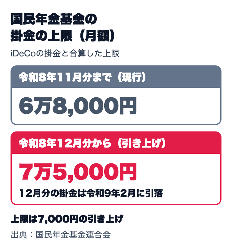 国民年金基金の掛金の上限（月額、iDeCoの掛金と合算）。令和8年11月分までの現行の上限は6万8,000円、令和8年12月分から7万5,000円に引き上げ（12月分の掛金は令和9年2月に引落）。引き上げ幅は7,000円