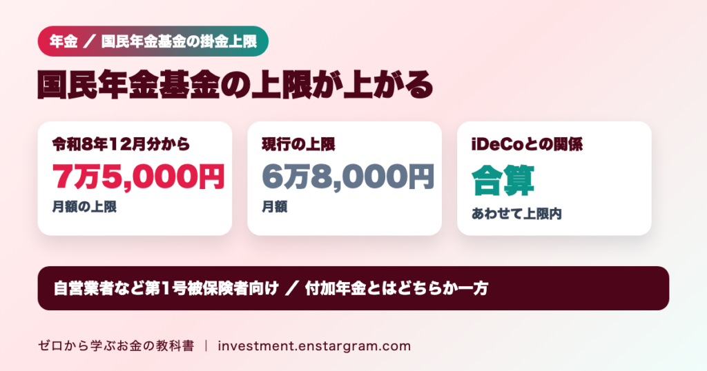 国民年金基金とは？掛金上限は令和8年12月分から月7万5,000円に｜iDeCoと合算、付加年金との関係と加入条件