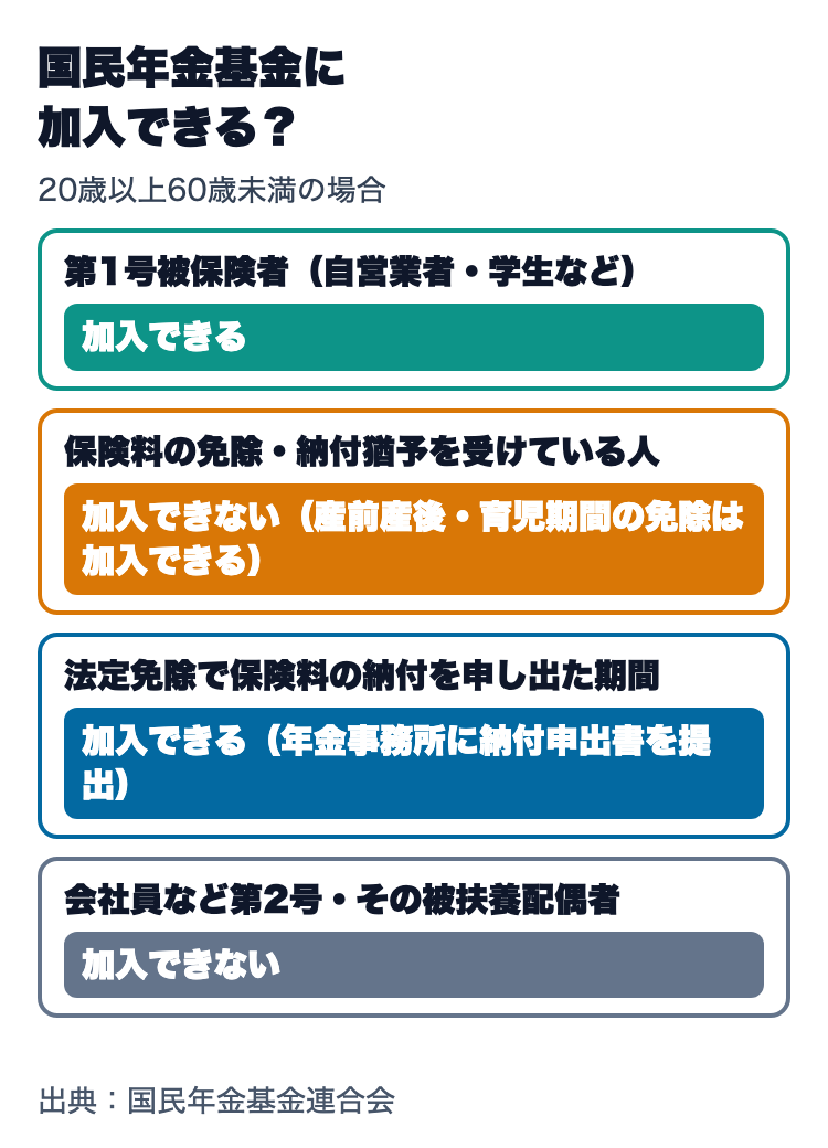 国民年金基金に加入できるか。第1号被保険者は加入できる、保険料の免除・納付猶予を受けている人は加入できない（産前産後・育児期間の免除は加入できる）、法定免除でも保険料の納付を申し出た期間は加入できる、会社員と被扶養配偶者は加入できない