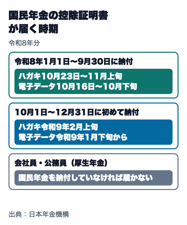 国民年金の控除証明書が届く時期。令和8年1月1日から9月30日に納付した人はハガキ10月23日から11月上旬、10月1日から12月31日に初めて納付した人はハガキ令和9年2月上旬