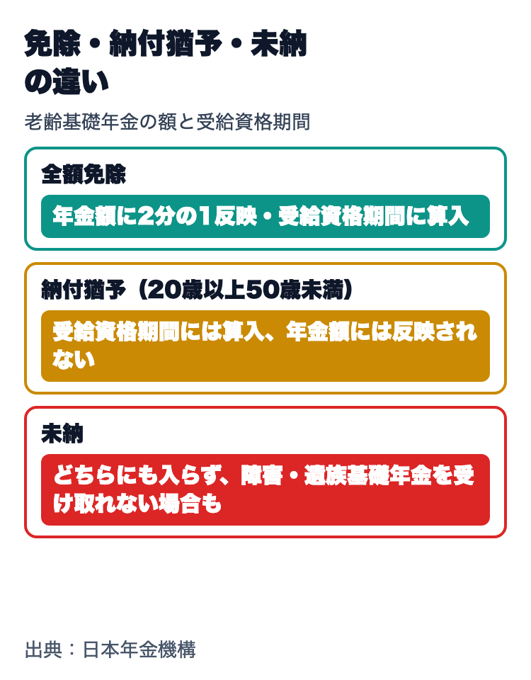 免除・納付猶予・未納の違い。全額免除は年金額に2分の1反映、納付猶予は受給資格期間には入るが年金額には反映されない、未納は受給資格期間にも入らず障害・遺族基礎年金を受け取れない場合がある