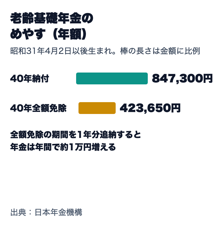 1年で受け取れる老齢基礎年金のめやす。40年納付した場合847,300円、40年全額免除の場合423,650円。追納すると全額免除1年分で年約1万円増える