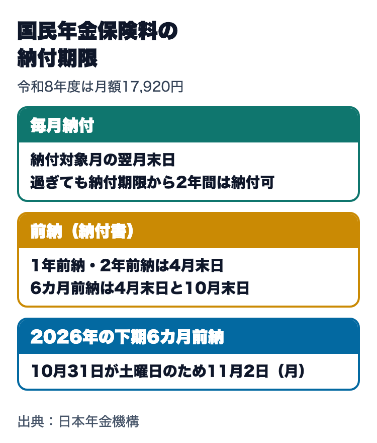 国民年金保険料の納付期限。毎月納付は翌月末日で過ぎても2年間は納付可、1年前納・2年前納は4月末日、6カ月前納は4月末日と10月末日、2026年の下期6カ月前納は11月2日