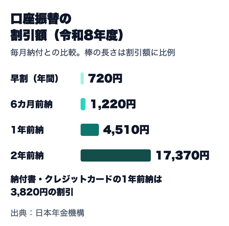 口座振替の割引額(令和8年度)。早割は年間720円、6カ月前納1,220円、1年前納4,510円、2年前納17,370円。納付書・クレジットカードの1年前納は3,820円