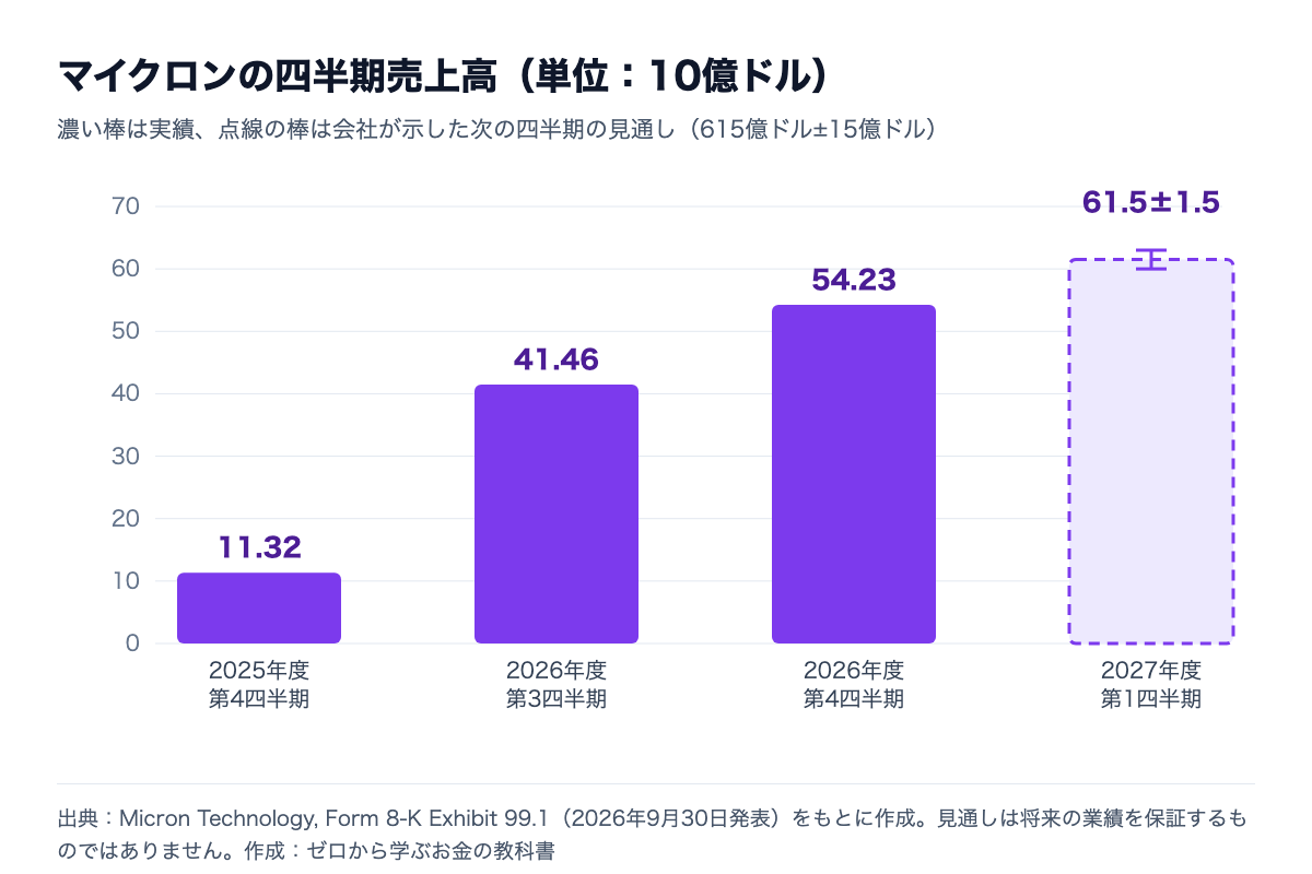 マイクロンの四半期売上高。2025年度第4四半期113.2億ドル、2026年度第3四半期414.6億ドル、第4四半期542.3億ドル、2027年度第1四半期の会社見通し615億ドル±15億ドル