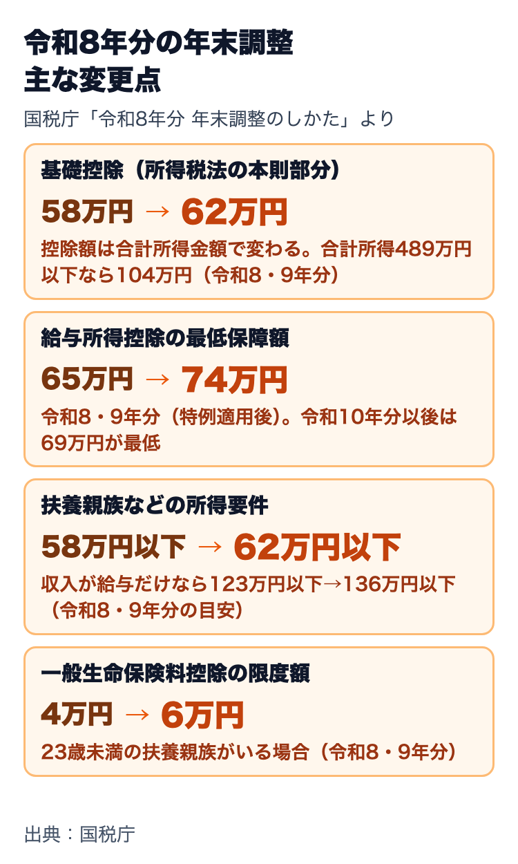 令和8年分の年末調整の主な変更点。基礎控除(本則部分)58万円から62万円、合計所得489万円以下なら104万円(令和8・9年分)。給与所得控除の最低保障額65万円から74万円(令和8・9年分、特例適用後)。扶養親族などの所得要件58万円以下から62万円以下。一般生命保険料控除の限度額4万円から6万円