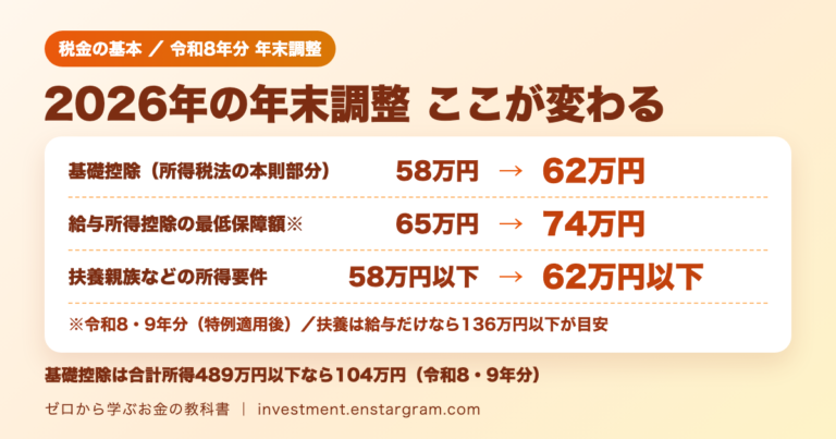 2026年の年末調整の変更点。基礎控除（所得税法の本則部分）58万円から62万円、給与所得控除の最低保障額65万円から74万円（令和8・9年分、特例適用後）、扶養親族などの所得要件58万円以下から62万円以下。基礎控除は合計所得489万円以下なら104万円（令和8・9年分）