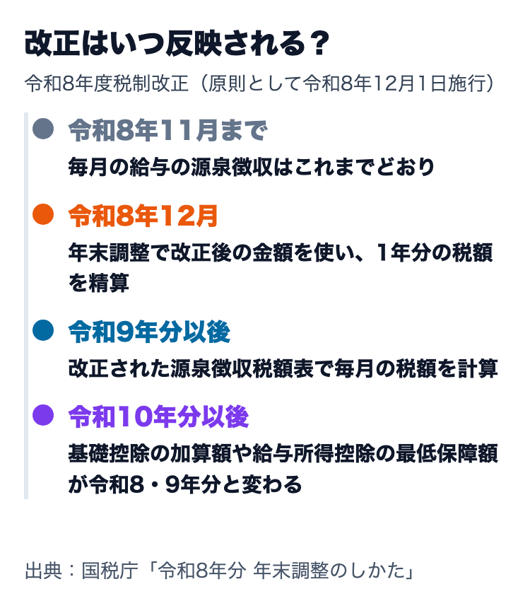 改正の反映時期。令和8年11月までは従来どおり、12月の年末調整で精算、令和9年分以後は改正後の税額表、令和10年分以後は金額が変わる区分がある