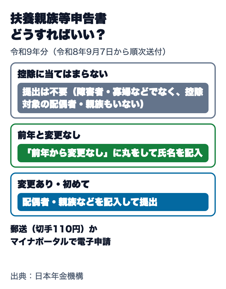 扶養親族等申告書をどうすればいいか。控除に当てはまらない人は提出不要、前年と変更なしなら前年から変更なしに丸をして氏名を記入、変更ありや初めての人は配偶者や親族を記入して提出。郵送は切手110円、電子申請も可