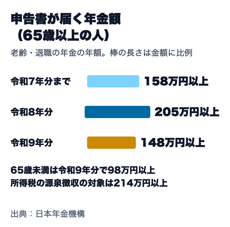 扶養親族等申告書が届く年金額(65歳以上)。令和7年分まで158万円以上、令和8年分205万円以上、令和9年分148万円以上。65歳未満は令和9年分で98万円以上、所得税の源泉徴収の対象は214万円以上