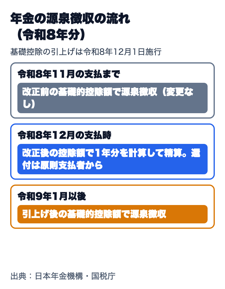 令和8年分の年金の源泉徴収の流れ。11月の支払までは改正前の控除額、12月の支払時に改正後の控除額で1年分を精算し原則還付、令和9年1月以後は引上げ後の控除額