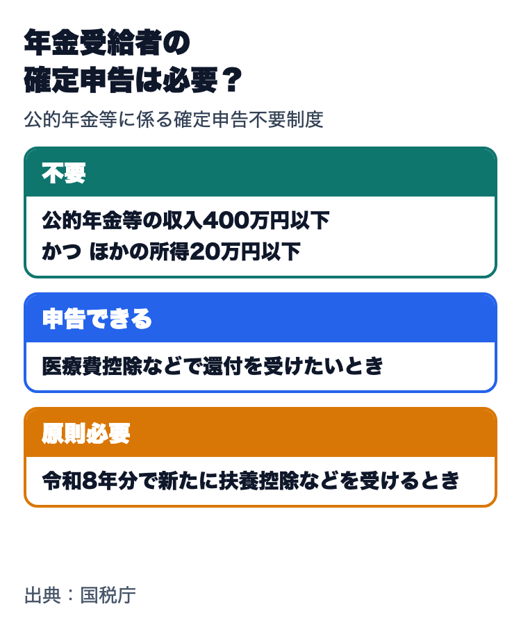 年金受給者の確定申告が不要な条件。公的年金等の収入400万円以下かつほかの所得20万円以下なら不要、医療費控除などの還付申告はできる、新たに扶養控除などを受けるときは原則必要
