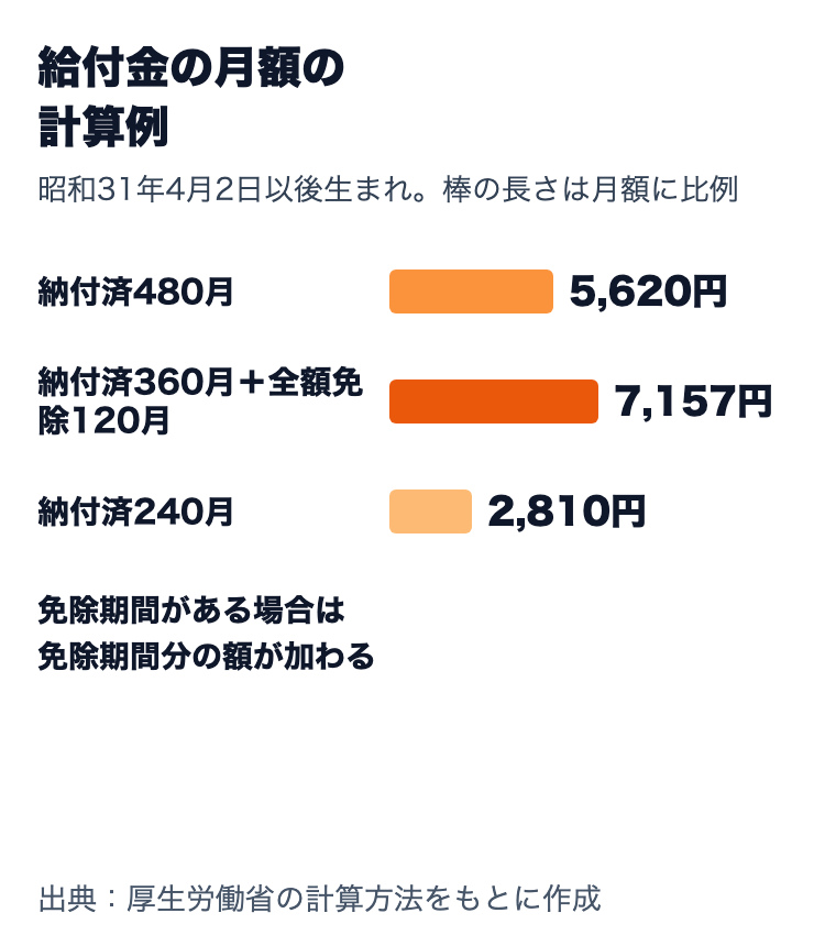 給付金の月額の計算例。納付済480月なら5,620円、納付済360月と全額免除120月なら4,215円と2,942円で7,157円、納付済240月なら2,810円