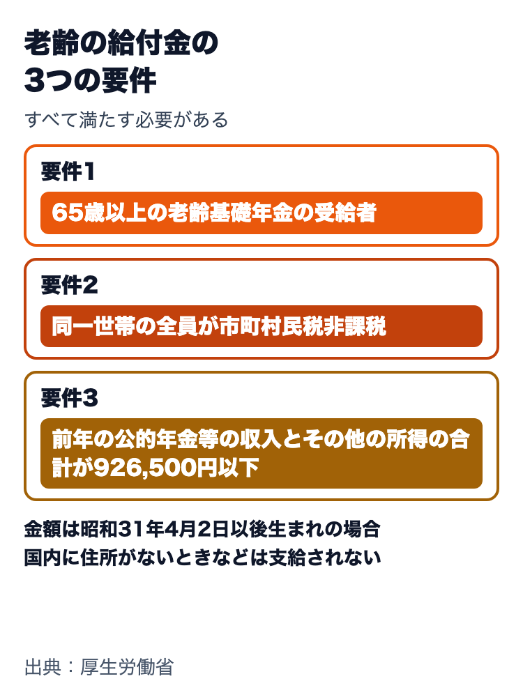 老齢年金生活者支援給付金の3つの要件。65歳以上の老齢基礎年金の受給者、同一世帯の全員が市町村民税非課税、前年の公的年金等の収入金額とその他の所得の合計額が926,500円以下(昭和31年4月2日以後生まれ)