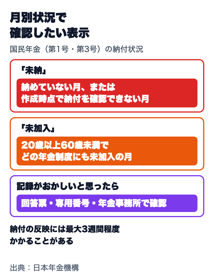月別状況で確認したい表示。未納は納めていない月または作成時点で納付を確認できない月、未加入は20歳以上60歳未満でどの年金制度にも未加入の月。納付の反映には最大3週間程度かかることがある