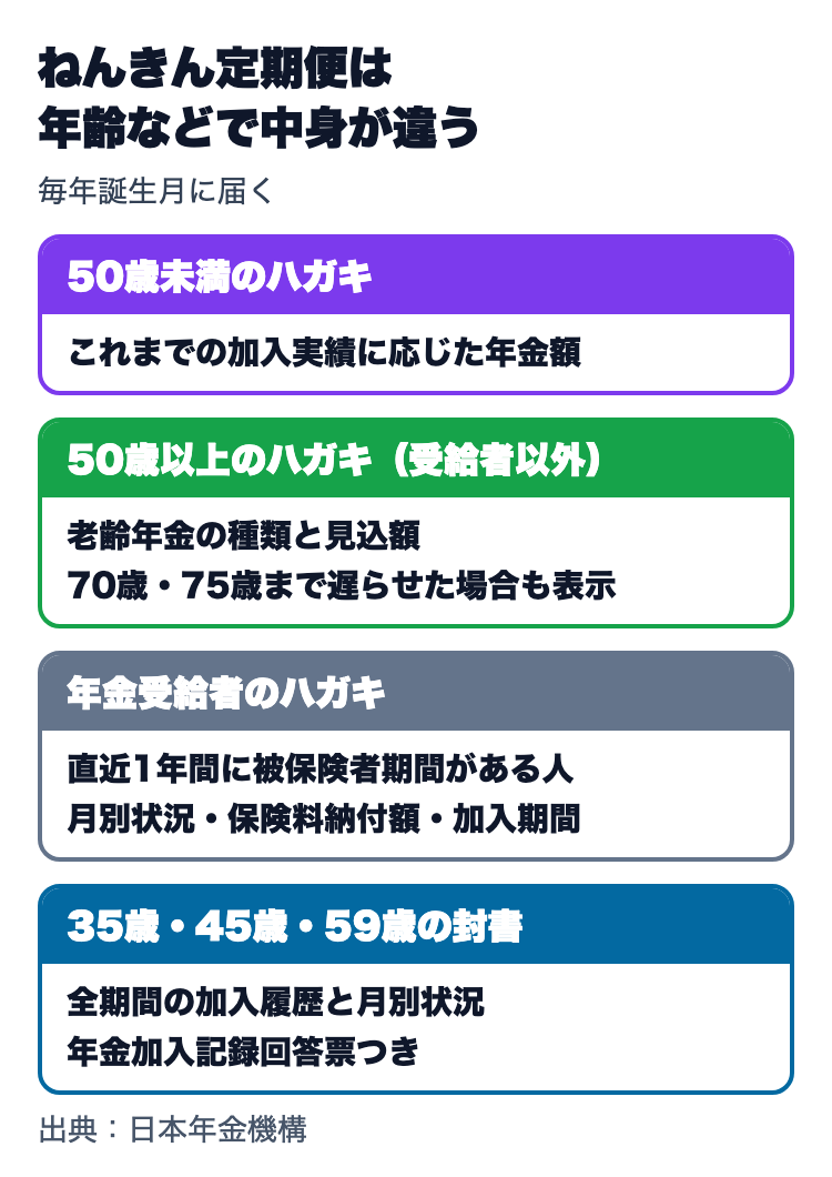 ねんきん定期便は年齢などで中身が違う。50歳未満のハガキはこれまでの加入実績に応じた年金額、受給者以外の50歳以上のハガキは老齢年金の種類と見込額、直近1年間に被保険者期間がある年金受給者のハガキは月別状況・保険料納付額・加入期間、35歳・45歳・59歳の封書は全期間の加入履歴と月別状況