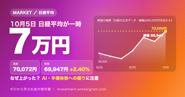 日経平均が10月5日に一時7万円、高値70,072円、終値69,946円・プラス2.40％と終値の推移を示したアイキャッチ画像