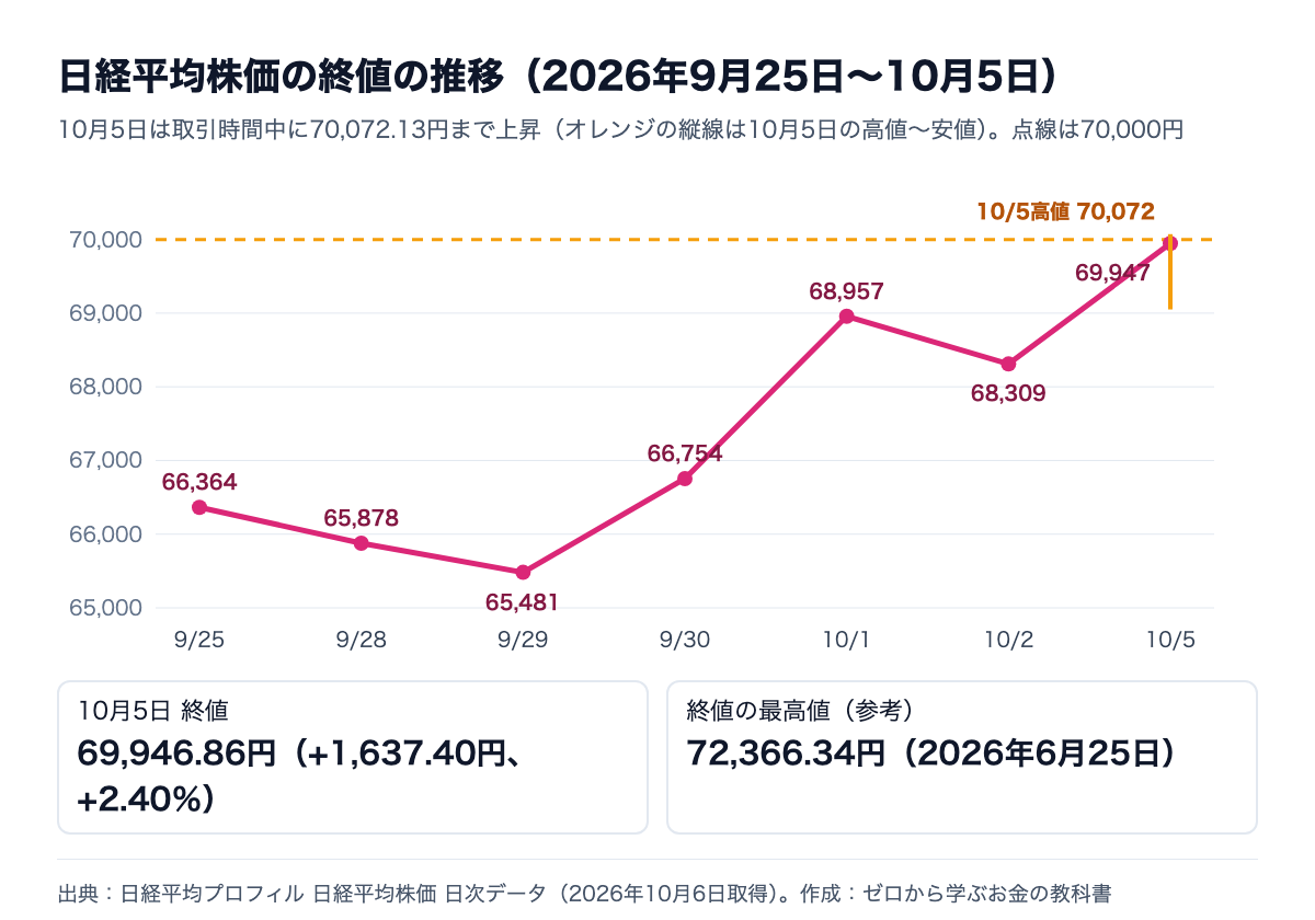 日経平均株価の終値の推移。9月25日66,364円から10月5日69,947円へ。10月5日の高値は70,072円