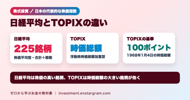 日経平均とTOPIXの違い。日経平均は225銘柄の株価平均型（合計÷除数）、TOPIXは浮動株時価総額加重型で1968年1月4日の時価総額を100ポイントとする