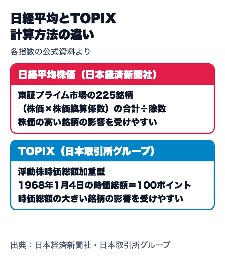 日経平均とTOPIXの計算方法の違い。日経平均は東証プライム市場の225銘柄の（株価×株価換算係数）の合計÷除数。TOPIXは浮動株時価総額加重型で、1968年1月4日の時価総額を100ポイントとする