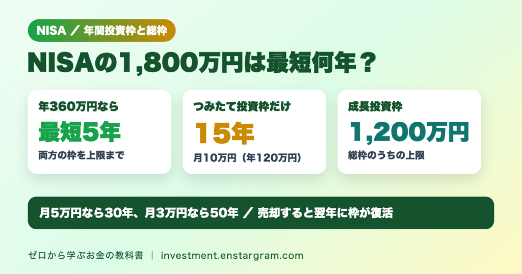 NISAの1,800万円は最短何年で埋まる？年間360万円なら5年、つみたて投資枠だけなら月10万円で15年｜積立額別の年数