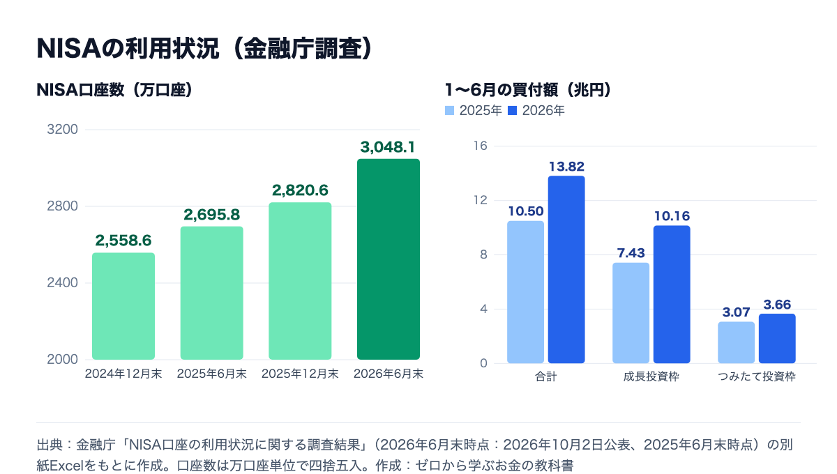NISA口座数は2024年12月末2,558.6万、2025年6月末2,695.8万、2025年12月末2,820.6万、2026年6月末3,048.1万口座。1〜6月の買付額は2025年10.50兆円、2026年13.82兆円