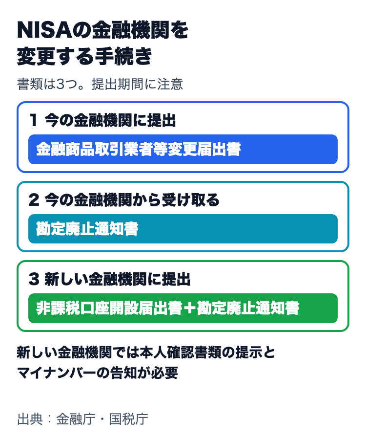 NISAの金融機関変更の手続き。今の金融機関に金融商品取引業者等変更届出書を出し、勘定廃止通知書を受け取り、新しい金融機関に非課税口座開設届出書と一緒に提出