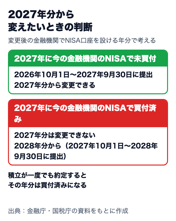 2027年分から変更する場合の判断。2027年にまだ今の金融機関で買っていなければ2026年10月1日から2027年9月30日に提出して2027年分から、買付済みなら2028年分から