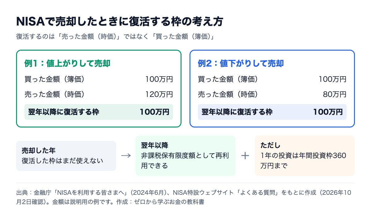NISAで売却した場合、値上がりして120万円で売っても値下がりして80万円で売っても、買った金額100万円分の枠が翌年以降に復活することを示す図