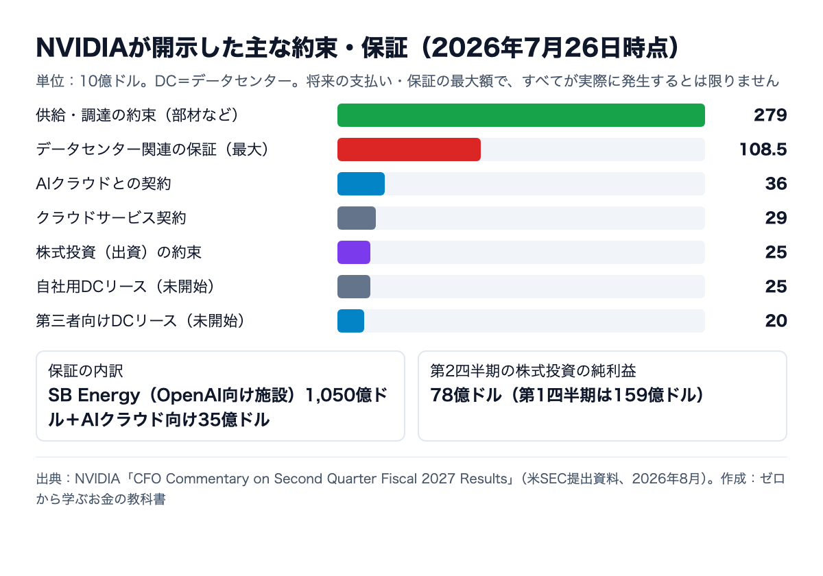 NVIDIAが開示した主な約束・保証（2026年7月26日時点）。供給・調達の約束2,790億ドル、データセンター関連の保証最大1,085億ドル、AIクラウドとの契約360億ドル、株式投資の約束250億ドルなど