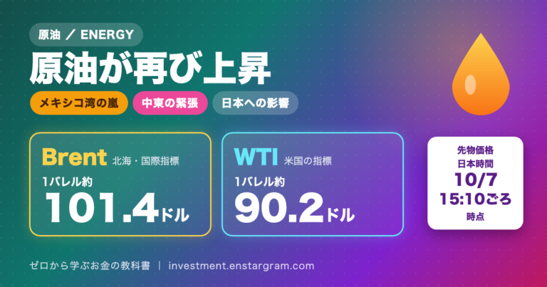 原油が再び上昇。Brent 1バレル約101.4ドル、WTI 1バレル約90.2ドル（先物価格、日本時間10月7日15時10分ごろ時点）を2枚のカードで示したアイキャッチ画像