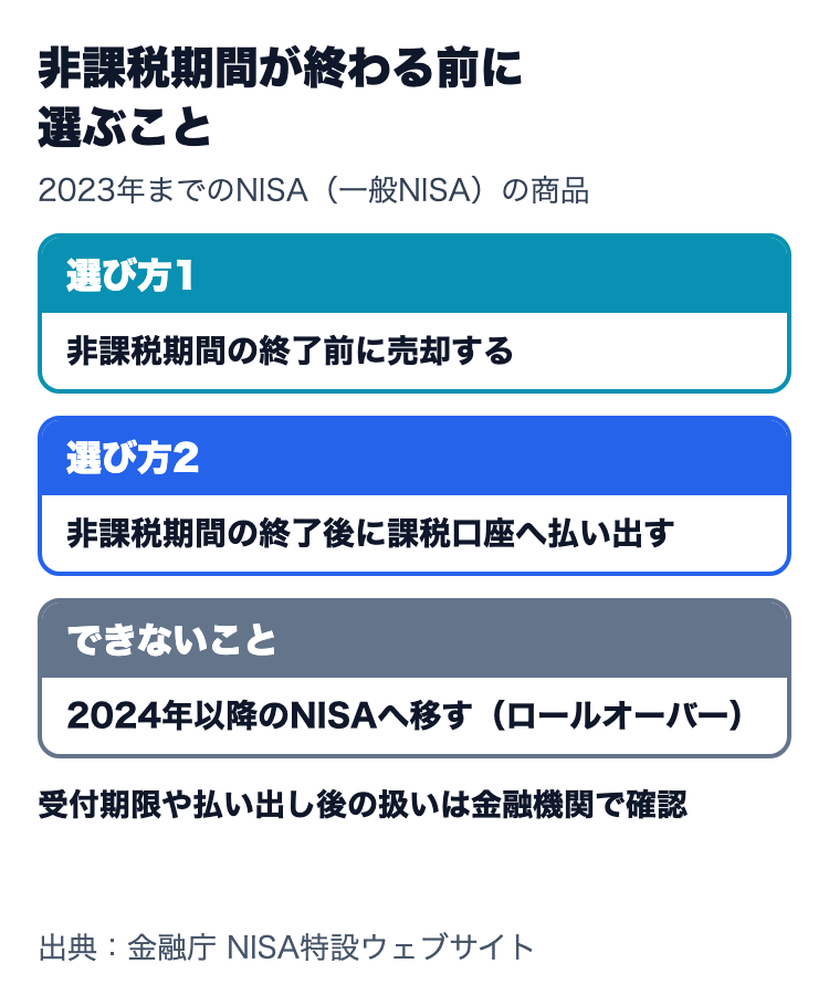 非課税期間が終わる前に選ぶこと。非課税期間の終了前に売却するか、終了後に課税口座へ払い出すか。2024年以降のNISAへは移せない