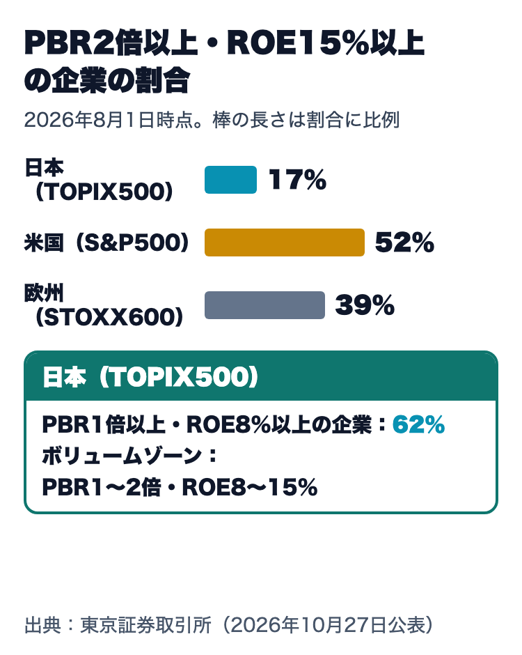PBR2倍以上・ROE15%以上の企業の割合(2026年8月1日時点)。日本(TOPIX500)17%、米国(S&P500)52%、欧州(STOXX600)39%。日本はPBR1倍以上・ROE8%以上の企業が62%