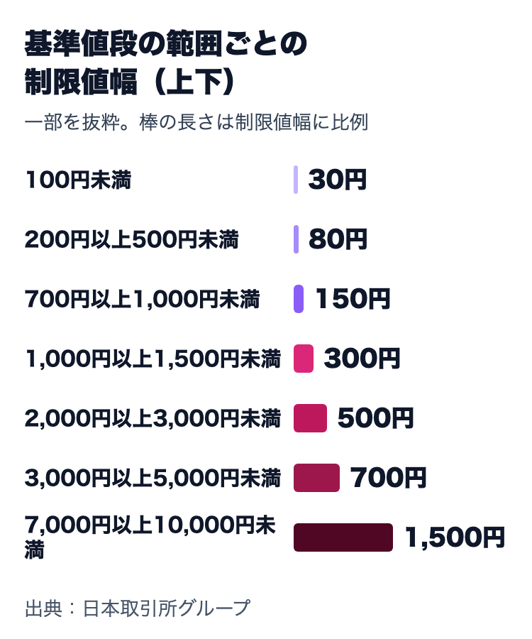 基準値段の範囲ごとの制限値幅。100円未満30円、200円以上500円未満80円、700円以上1,000円未満150円、1,000円以上1,500円未満300円、2,000円以上3,000円未満500円、3,000円以上5,000円未満700円、7,000円以上10,000円未満1,500円