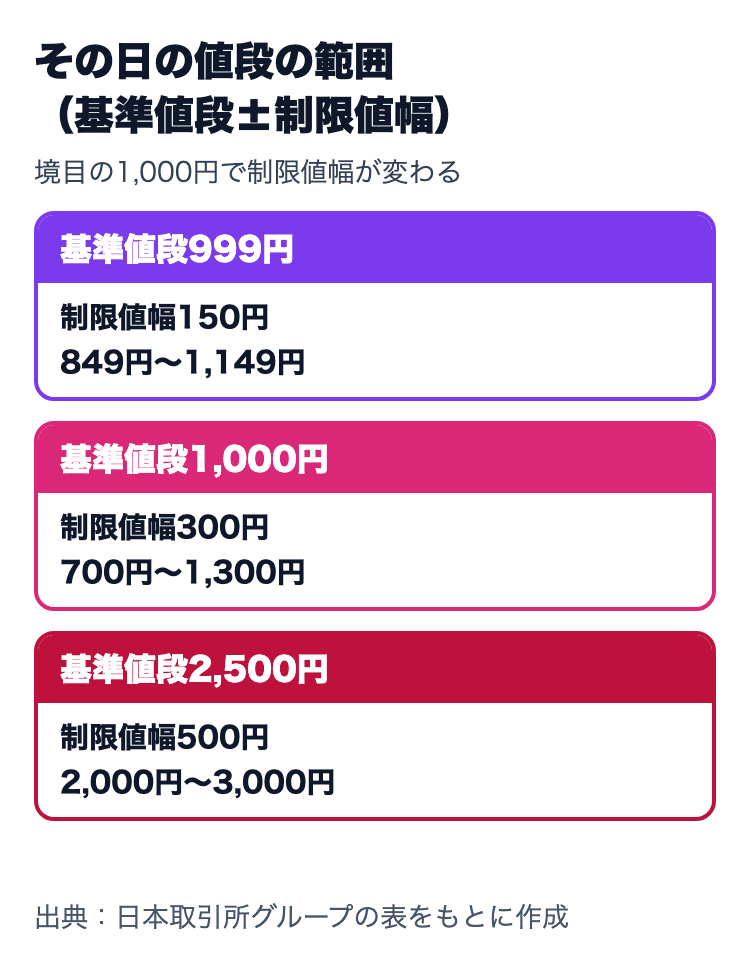 制限値幅の計算例。基準値段999円は上下150円で849円〜1,149円、1,000円は上下300円で700円〜1,300円、2,500円は上下500円で2,000円〜3,000円