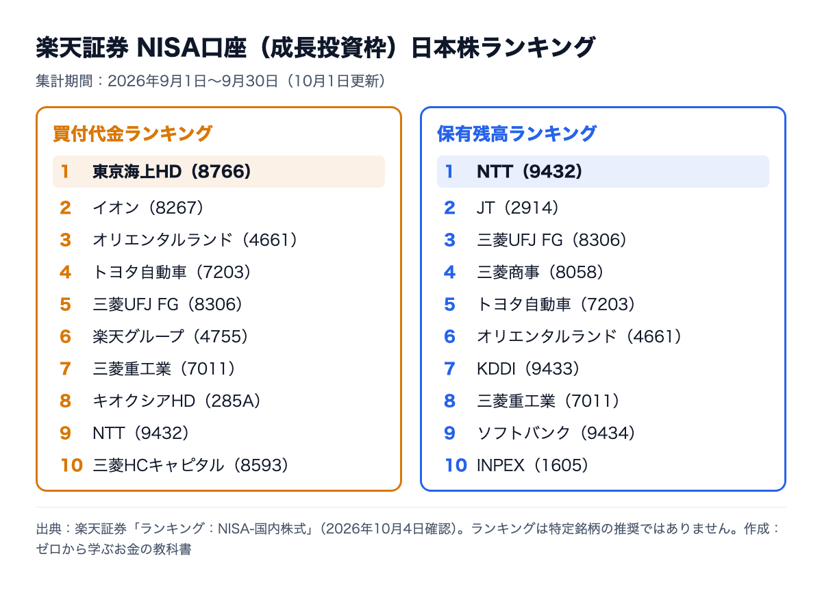 楽天証券NISA日本株ランキング2026年9月。買付代金は1位東京海上HD、2位イオン、3位オリエンタルランド。保有残高は1位NTT、2位JT、3位三菱UFJ FG