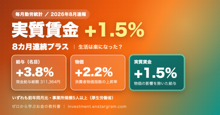 実質賃金プラス1.5％、8カ月連続プラス。給与（名目）プラス3.8％、物価プラス2.2％、実質賃金プラス1.5％のカードを並べたアイキャッチ画像