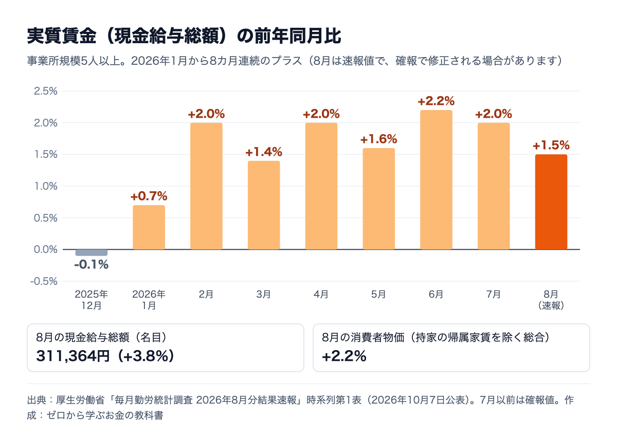 実質賃金(現金給与総額)の前年同月比。2025年12月マイナス0.1%、2026年1月プラス0.7%から8月(速報)プラス1.5%まで8カ月連続プラス
