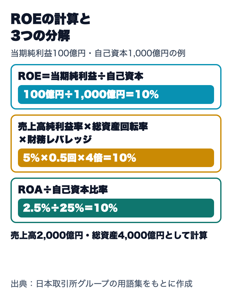 ROEの計算と3つの分解。当期純利益100億円÷自己資本1,000億円=10%。売上高純利益率5%×総資産回転率0.5回×財務レバレッジ4倍=10%。ROA2.5%÷自己資本比率25%=10%(売上高2,000億円・総資産4,000億円)