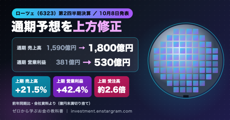 ローツェ（6323）第2四半期決算、通期予想を上方修正。通期売上高1,590億円から1,800億円、通期営業利益381億円から530億円へ。上期の前年同期比は売上高プラス21.5％、営業利益プラス42.4％、受注高約2.6倍。半導体ウエハのイラスト