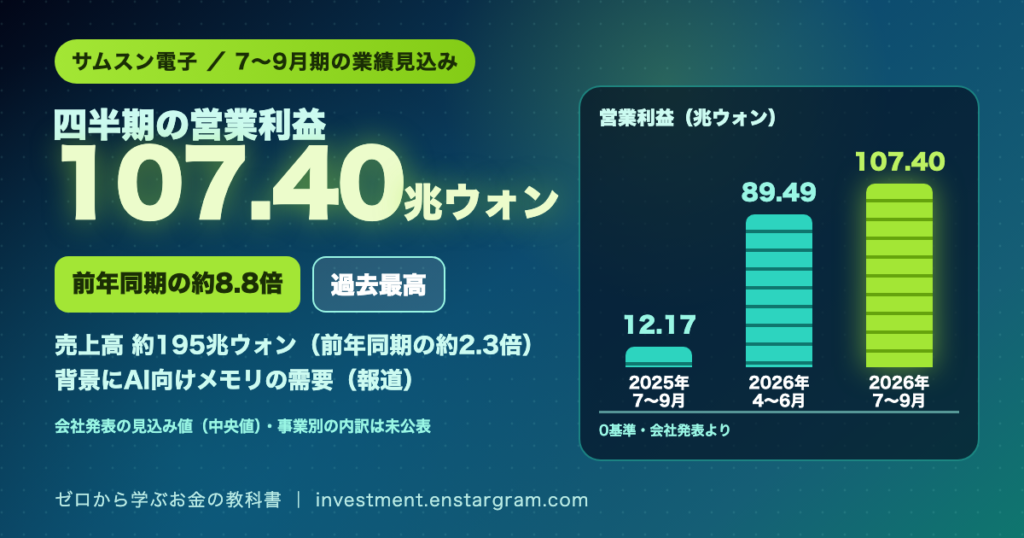 サムスン電子の7〜9月営業利益は約107兆ウォンで過去最高｜前年の約8.8倍、AIメモリ需要と日本の半導体株への影響