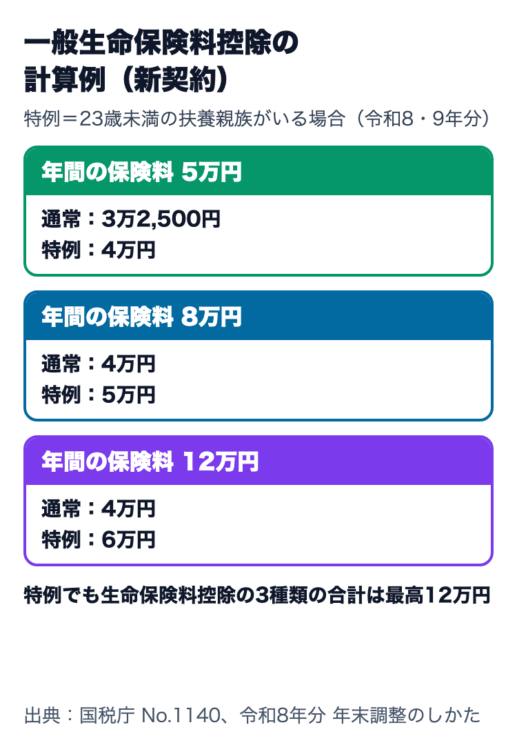 新契約の一般生命保険料控除の計算例。年5万円は通常3万2,500円・特例4万円、年8万円は通常4万円・特例5万円、年12万円は通常4万円・特例6万円。特例は23歳未満の扶養親族要件を満たす場合