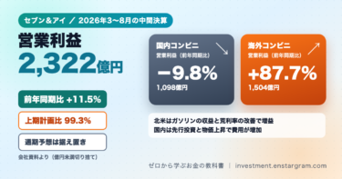セブン＆アイ中間決算｜営業利益2,322億円で11.5％増、国内コンビニは9.8％減益 北米7-Elevenと通期予想を解説